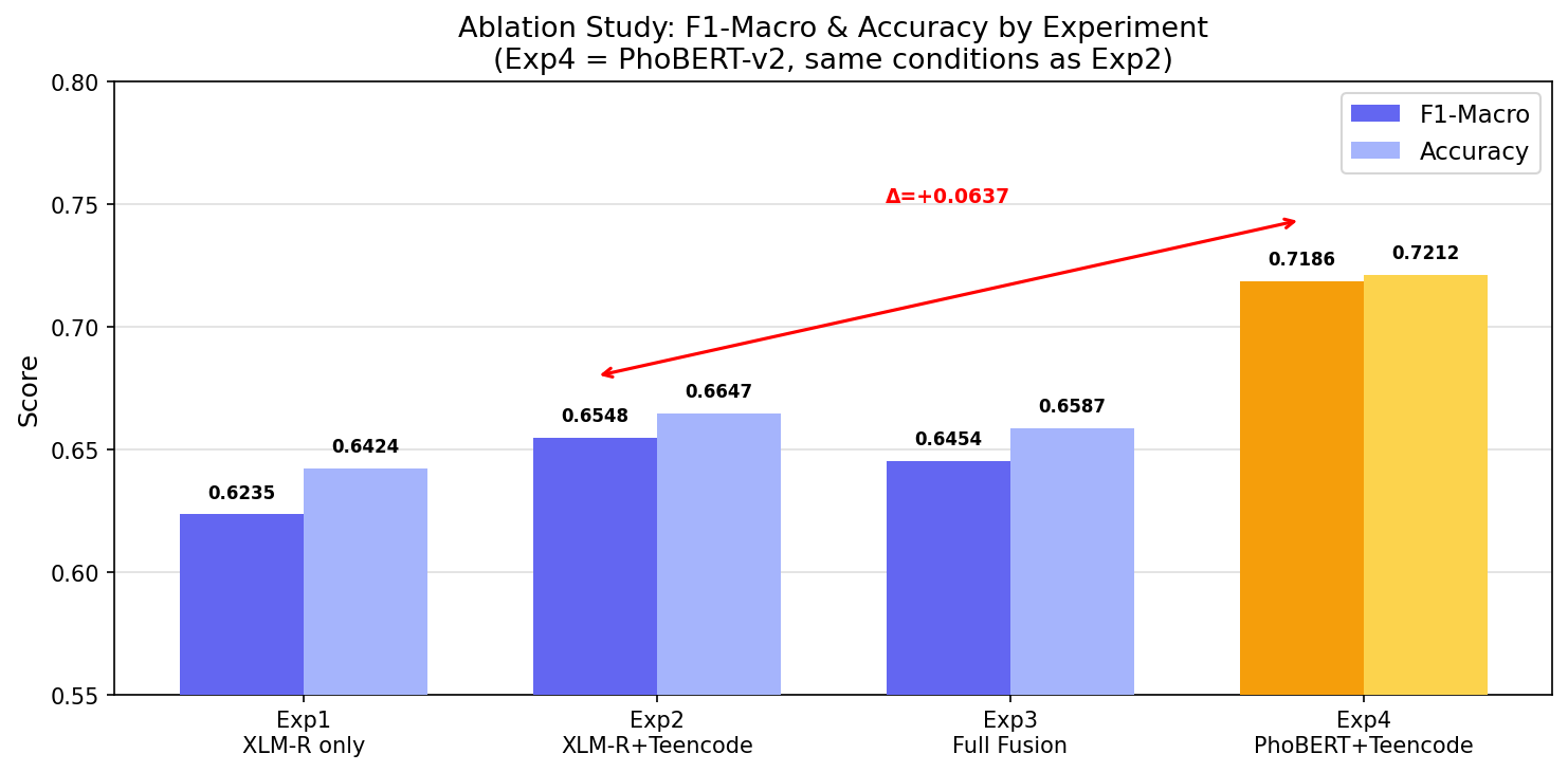 Ablation study